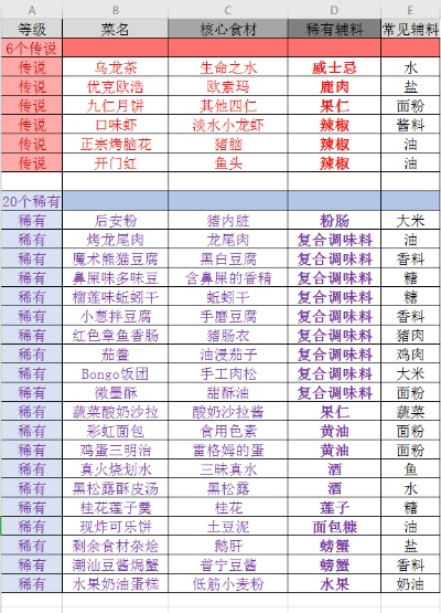 《星神纪元》深度解析：8个独家食谱大全，带你探索美食的宇宙奇妙之旅