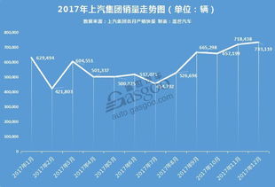 (上汽集团今年业绩)上汽集团前10月业绩波动不定,销量未达标表现令市场失望 (上汽集团今年业绩)上汽集团前10月业绩波动不定,销量未达标表现令市场失望
