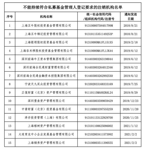 (44家私募被注销)私募监管趋严!年内注销数量接近1400家,行业震荡中寻求改变。 (44家私募被注销)私募监管趋严!年内注销数量接近1400家,行业震荡中寻求改变。